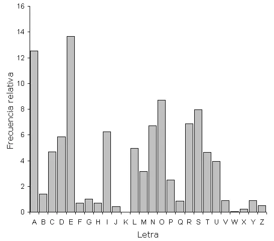 graph frequency of use of letters in Spanish