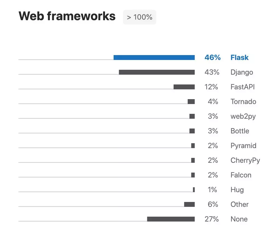 fuente: https://www.jetbrains.com/lp/python-developers-survey-2020/